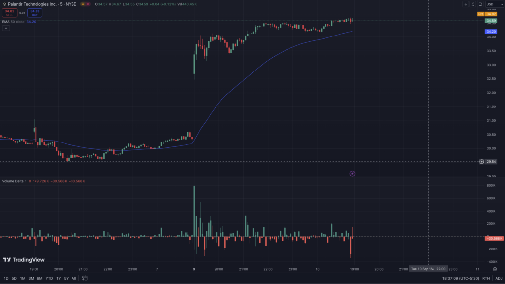 Palantirs Stock Performance: A Closer Look at the Charts